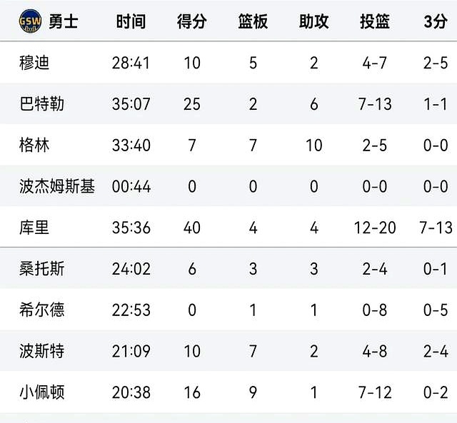 勇士险胜湖人,库里砍下40+成绩的简单介绍 勇士险胜湖人,库里砍下40+成绩的简单介绍