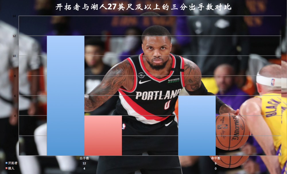 开拓者战术多样化，破解对手防线获胜